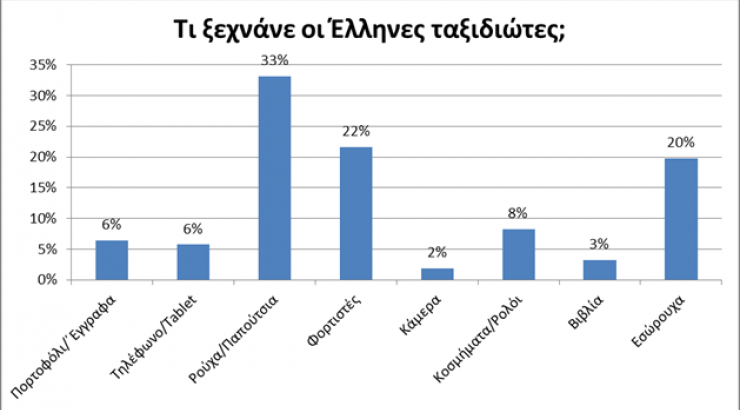 Τι ξεχνάμε συνήθως στα δωμάτια των ξενοδοχείων φεύγοντας;