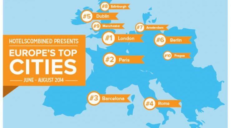 Οι 10 πιο δημοφιλείς καλοκαιρινοί προορισμοί στην Ευρώπη